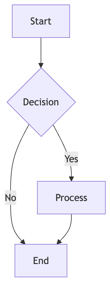 Flowchart
