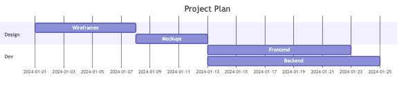 Gantt Chart